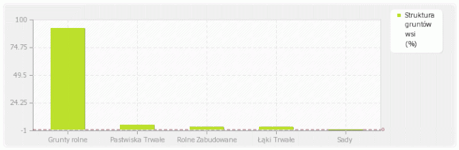 Struktura gruntów wsi.gif