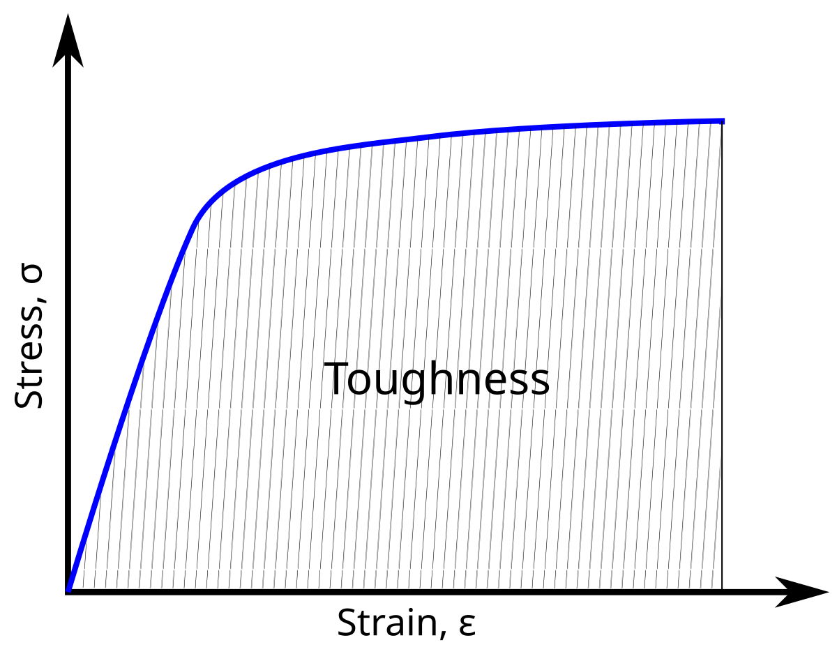 Toughness Wikipedia