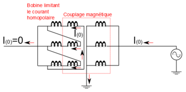 Des bobines non couplées magnétiquement aux autres enroulements peuvent être installées dans le triangle afin de limiter le courant homopolaire la traversant