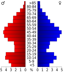 Plik:USA_Archuleta_County,_Colorado_age_pyramid.svg