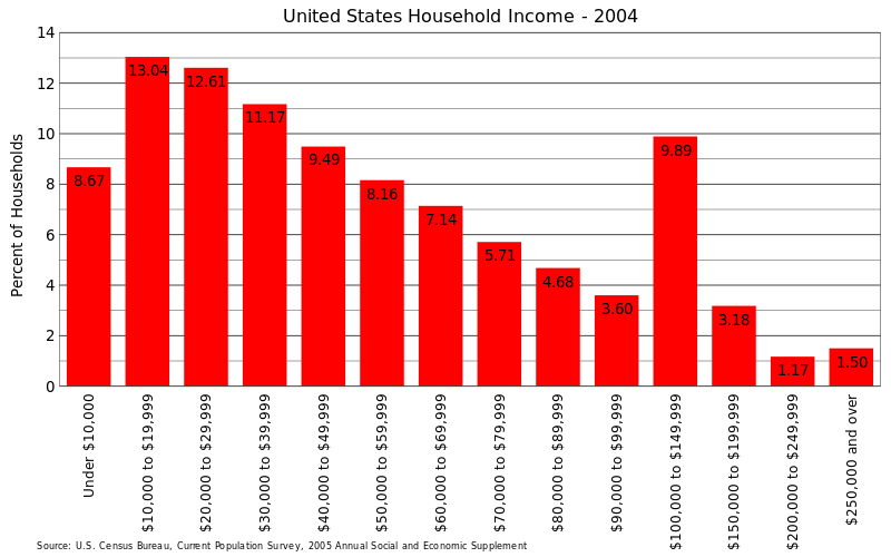 File:US household income 2004.svg