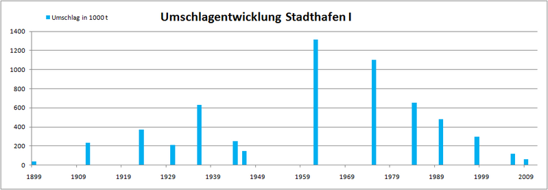 File:Umschlag Hafen Münster2.png