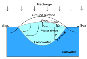 Coastal Hydrogeology