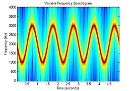 Spectrogram of an FM signal. In this case the signal frequency is modulated with a sinusoidal frequency vs. time profile.