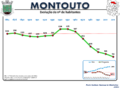 Evolução da População 1864 / 2011