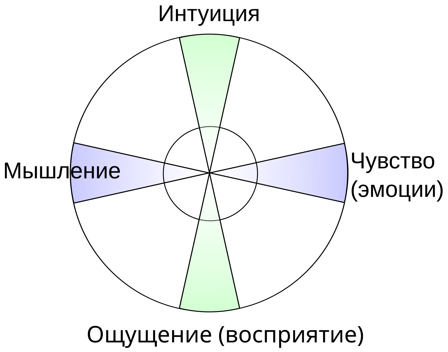 4 психические функции