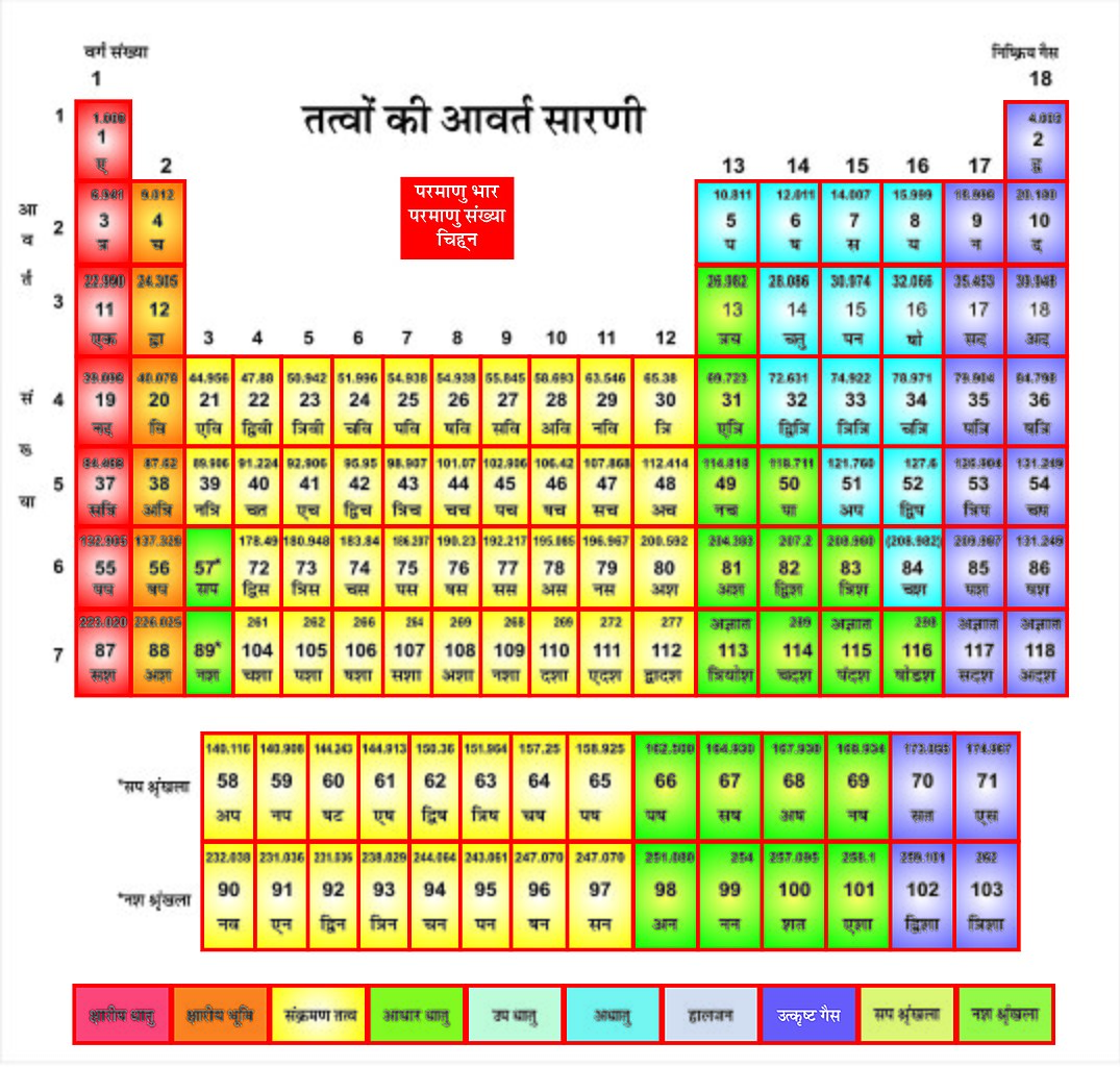 table periodic hindi pdf 2018 File:à¤¤à¤¤à¥à¤µà¥‹à¤‚  à¤†à¤µà¤°à¥à¤¤  à¤¸à¤¾à¤°à¤£à¥€.jpg à¤•à¥€ Wikimedia Commons