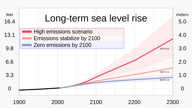 Fájl:1900-2300 Long-term projections of sea level rise.svg