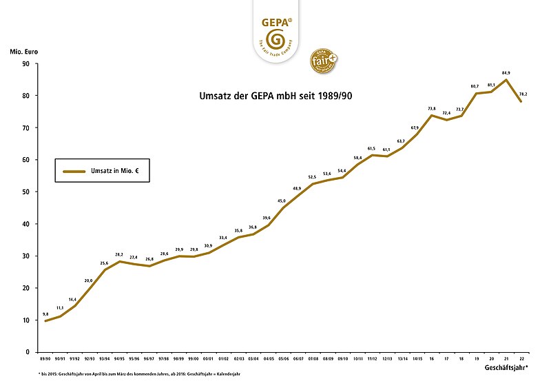 File:2023 Grafik-Wikipedia Umsatzzahlen GEPA-bis-2021.jpg