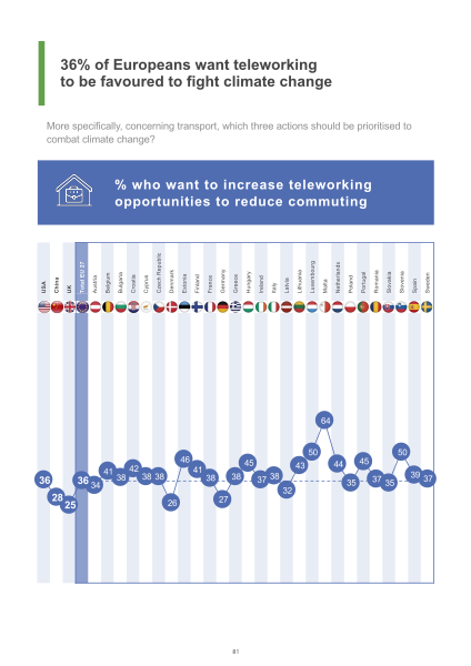 File:36% of Europeans want teleworking to be favoured to fight climate change More specifically, concerning transport, which three actions should be prioritised to combat climate change..svg