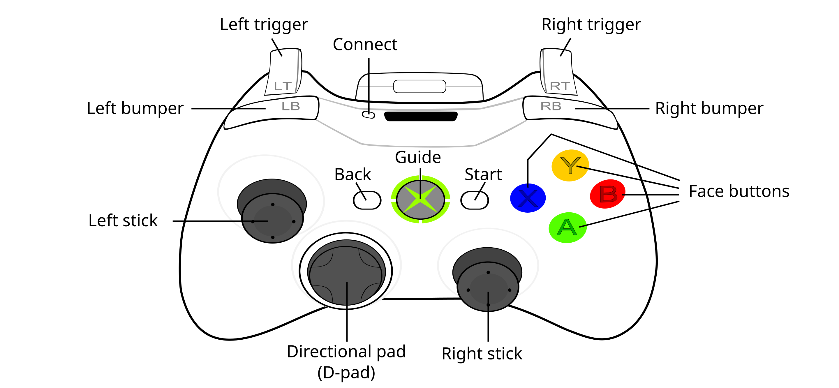 Xbox gamepad layout