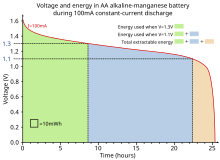 Discharge curve of an AA alkaline battery showing the amount of energy available when using different possible cutoff voltages. Under a constant-current discharge at 100mA, energy extracted from the battery is proportional to the area under the graph:
.mw-parser-output .legend{page-break-inside:avoid;break-inside:avoid-column}.mw-parser-output .legend-color{display:inline-block;min-width:1.25em;height:1.25em;line-height:1.25;margin:1px 0;text-align:center;border:1px solid black;background-color:transparent;color:black}.mw-parser-output .legend-text{}
energy extracted before reaching a 1.3V cutoff
additional energy extracted before reaching a 1.1V cutoff
additional energy extracted when fully draining to 0V AA Alkaline battery energy usage - discharge current 100mA.svg