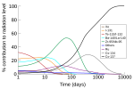 Thumbnail for Isotopes of iodine