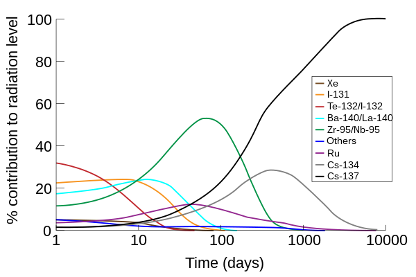 The portion of the total radiation dose (in air) contributed by each isotope versus time after the Chernobyl disaster, at the site thereof. Note that this image was drawn using data from the OECD report, and the second edition of 'The radiochemical manual'.[16]
