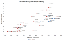 Airbus and Boeing Passengers vs Range.png