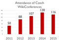 Čeština: Návštěvnost na českých Wikikonferencích - anglicky English: Attendance at Czech WikiConferences - English language version