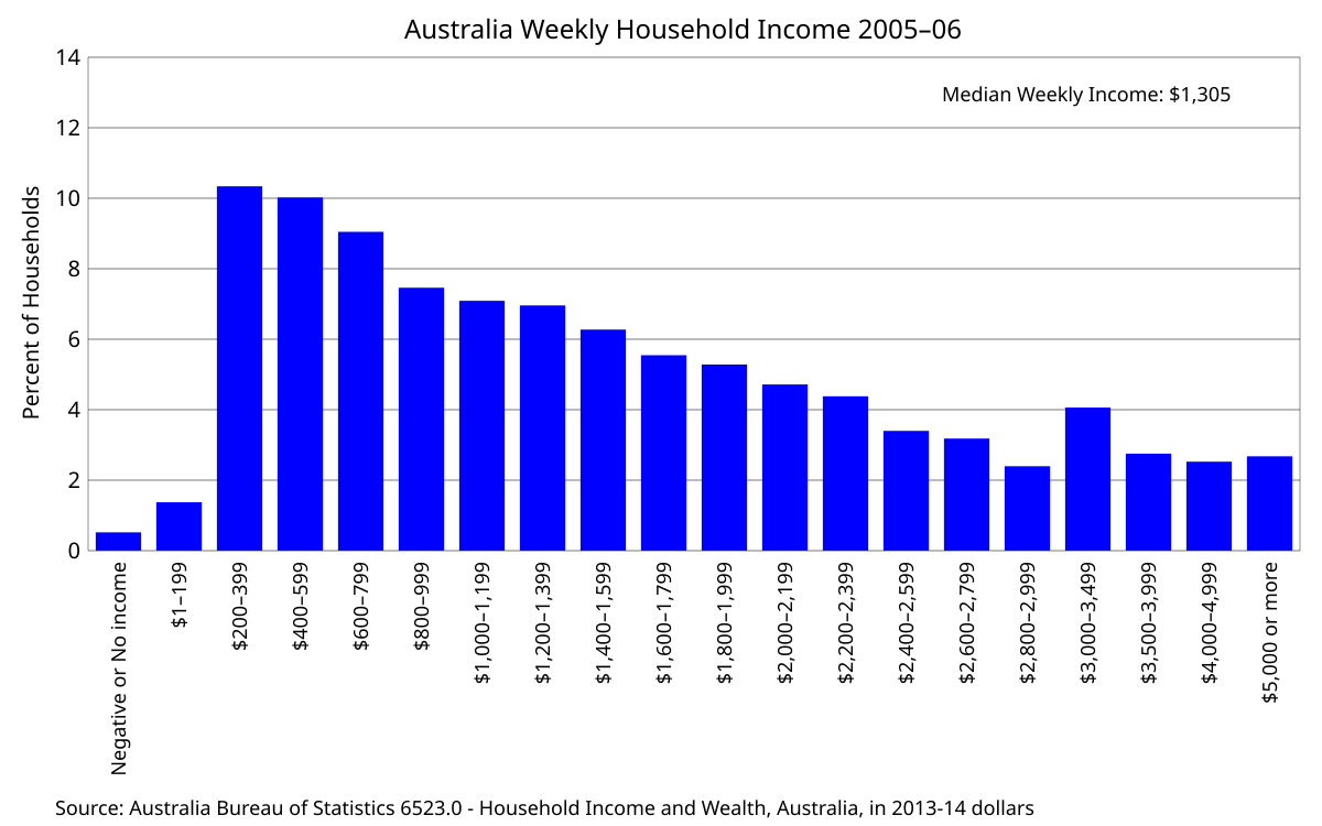 Доход 2000. Household statistics. Income and Wealth. Proportion of household Income Five European Countries spend on food and Drink, Housing, Clothing and Entertainment. Household Income Google.