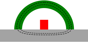 A set-up for non-destructive testing of ferromagnetic materials: green - magnetising yoke, red - inductive sensor, grey - sample under test. Barkhausen sensor.svg