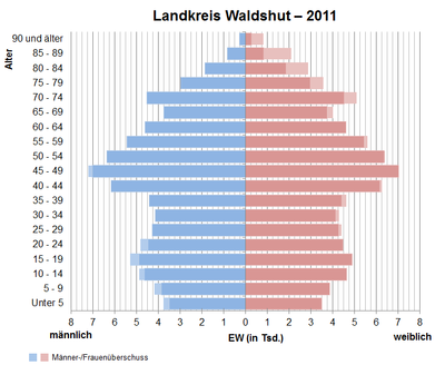 Bevölkerungspyramide für den Kreis Waldshut (Datenquelle: Zensus 2011[5].)