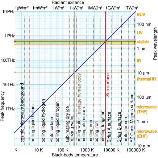 File:Blackbody peak wavelength exitance vs temperature.svg