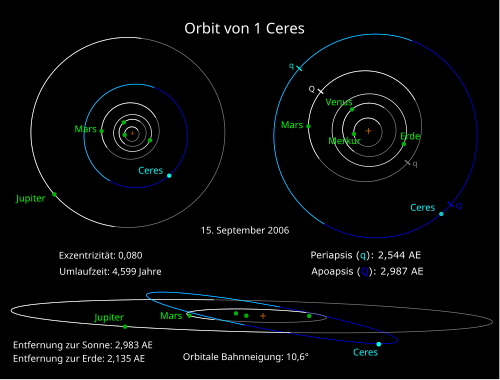 Schematische weergave van de elliptische baan van Ceres rond de zon