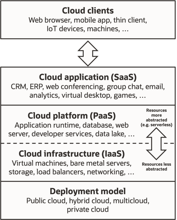 Cloud computing service models arranged as layers in a stack