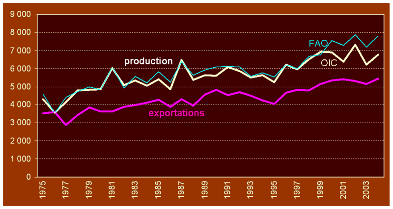 File:CoffeeWorldYield.png