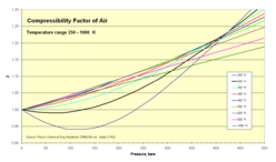 Compressibility Factor of Air 250 - 1000 K.png