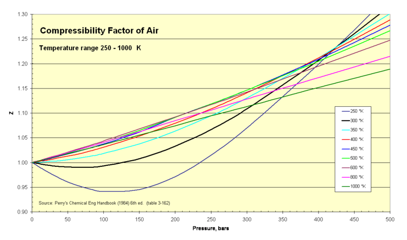 File:Compressibility Factor of Air 250 - 1000 K.png