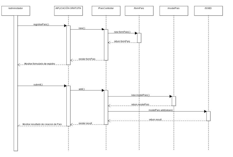 Diagrama de secuencia - Wikipedia, la enciclopedia libre