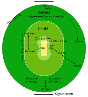 <span class="mw-page-title-main">Cricket field</span> Grassy ground on which the game of cricket is played