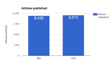 Articles published.