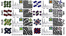 Figure 7. Examples of the types of crystal structures that can be formed using design rules for preparing colloidal crystals. Note that the unit cell schematic, small angle x-ray scattering (SAXS) and electron microscopy data are shown for each example. DNA-Gold Nanoparticle Superlattices.jpg