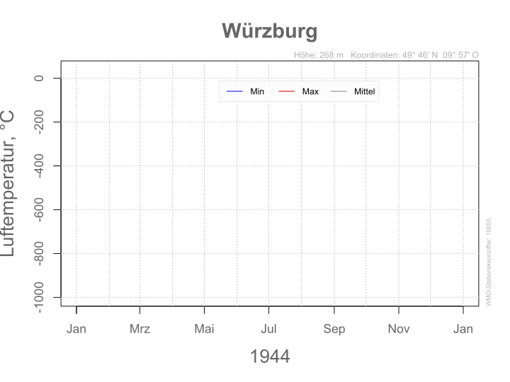 File:DWD Würzburg 1944 10655.svg