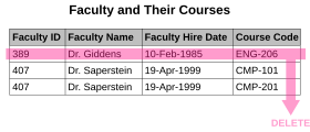 A deletion anomaly. All information about Dr. Giddens is lost if they temporarily cease to be assigned to any courses. Deletion anomaly.svg