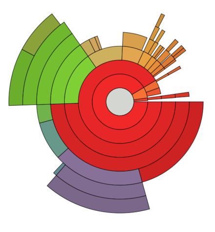 Multi-level pie chart representing disk usage in a Linux file system
