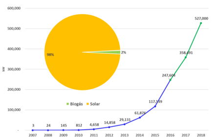 Solar power in Mexico - Wikipedia