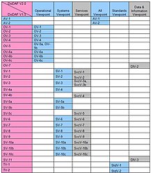 Mapping of DoDAF V1.5 Views to DoDAF V2.0 Viewpoints. DoDAF-V2.0-Viewpoints.jpg