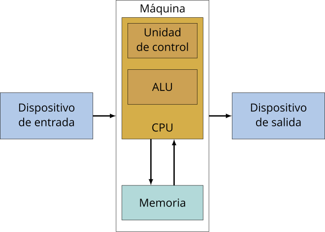 Arquitectura de Von Neumann - Wikiwand