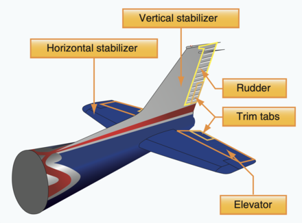 The major components of an airplane's empennage.