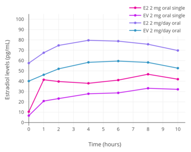 Estrogen Levels Pregnancy Chart