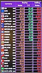 Tabelle mit An- und Verkaufswerten von Devisen / Exchange rates display