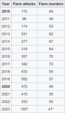 Recorded farm attacks (4,308) and farm murders (806) from 2010 to the end of August 2023 Farm attacks and murders in South Africa, 2011-June 2023.png