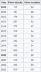 Same data in table form