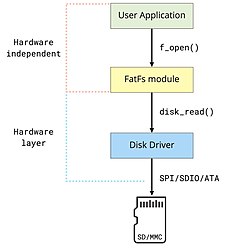 FatFs Architecture layers scheme FatFs Architecture.jpg