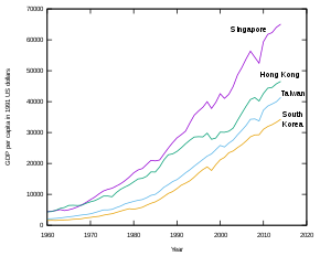 GDP per capita for the Four "Asian Tigers" (Singapore, Hong Kong, Taiwan and Korea) between 1960 and 2014 Four Tigers GDP per capita.svg