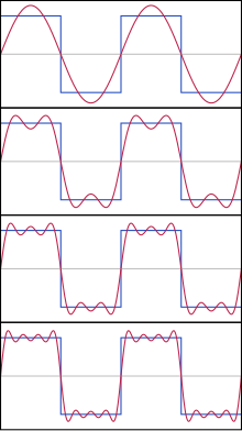 Fourier Series.svg