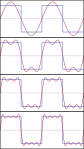 Empat jumlah parsial pertama dari deret Fourier untuk gelombang persegi