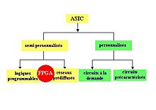 Clasificación FPGA