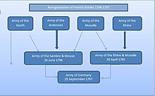 Chart showing the evolution of the army
